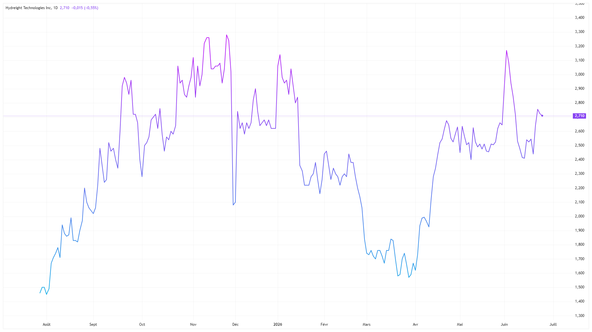 Analyse technique de l'action Hydreight Technologies 